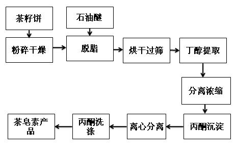 茶皂素正丁醇提取流程圖